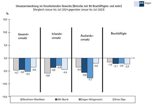 Deutscher Mittelstand kämpft ums Überleben: Personalabbau erreicht Höchststand seit 15 Jahren