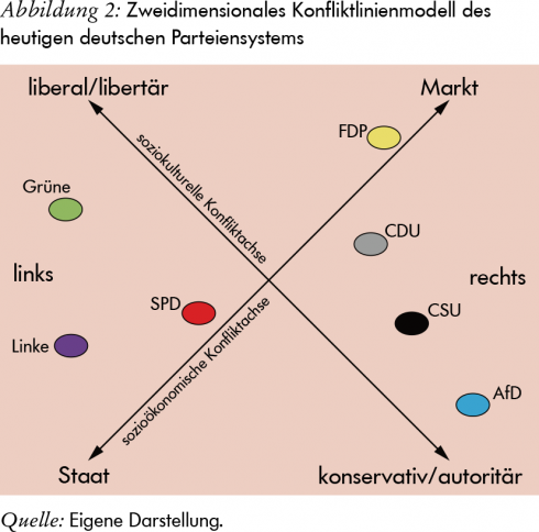 Rechte Parteien geächtet, linke Politiker ohne Skrupel im Rampenlicht