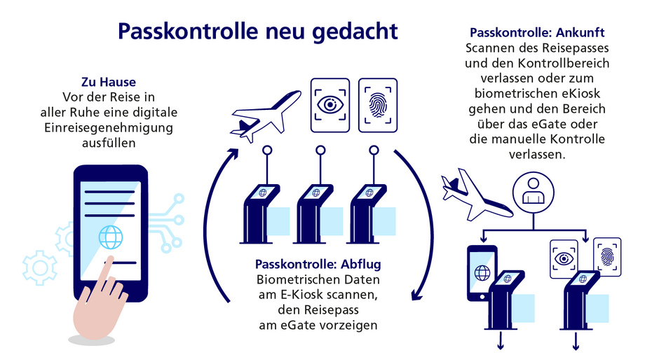 EU plant schrittweise Einführung biometrischer Grenzkontrollen