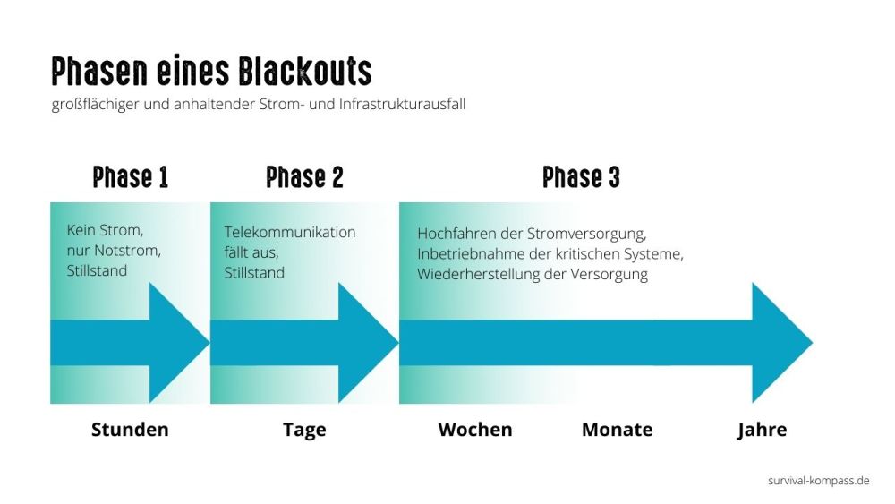 Vorbereitung auf Stromausfälle – Wie man sich auf einen Blackout einstellt