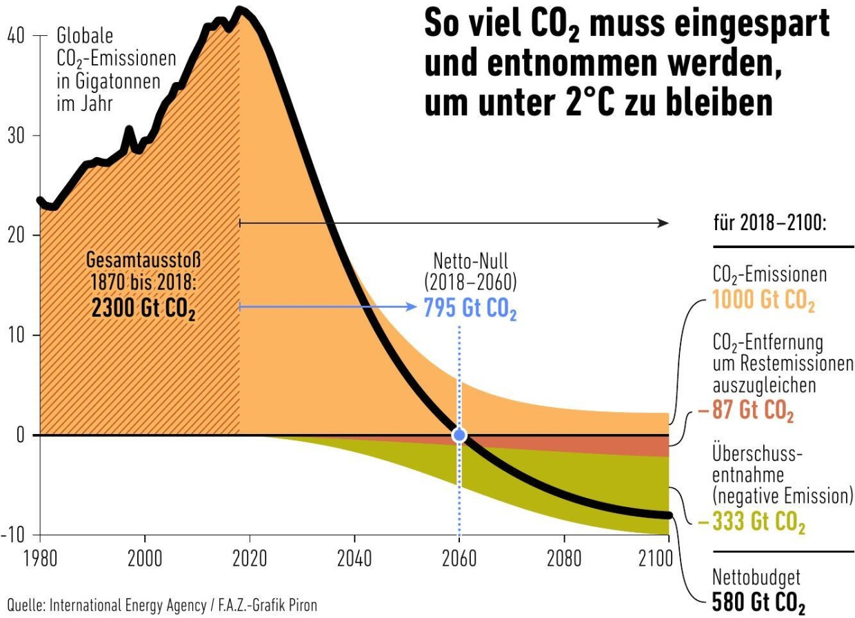 Neue Studie enthüllt: Klimaalarmistische Behauptungen über CO2 sind physikalisch unmöglich