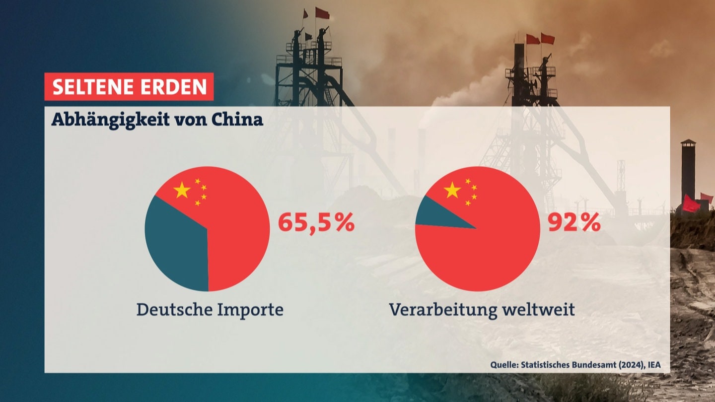 Seltene Erden: Deutsche Unternehmen verlieren ihre geheimsten Daten an China