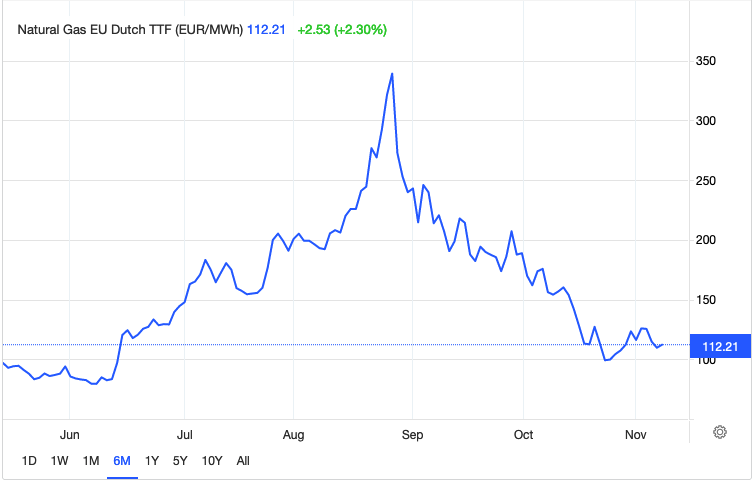 Title: Gaspreise steigen auf 178 Euro pro Jahr