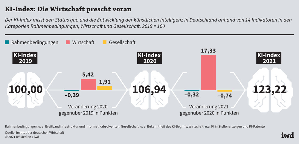 Europa verliert die KI-Entwicklung