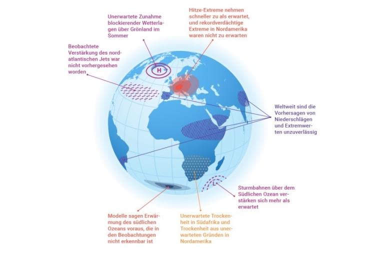 Diskrepanz zwischen Modellen und Messungen: Forscher korrigieren Klimathesen