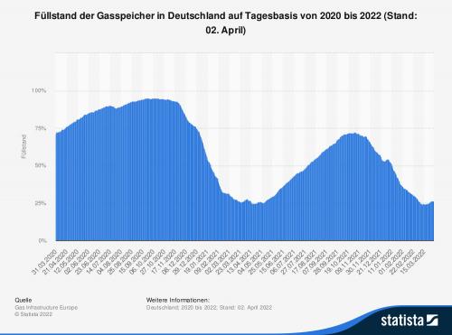 Deutsche Gasspeicher auf Rekordtief: Wirtschaft schrumpft rapide