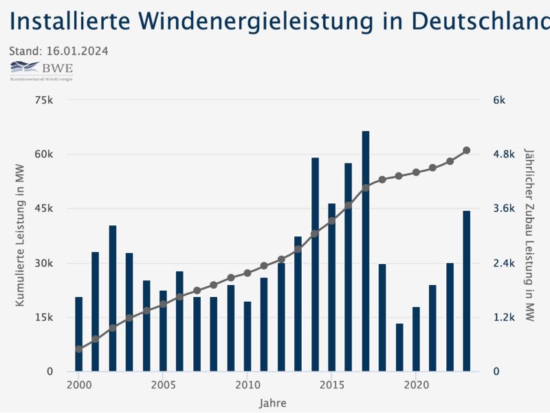 Windkraftprojekt Linaberg: Verhandlungen in Groß-Schweinbarth enden mit enttäuschenden Ergebnissen