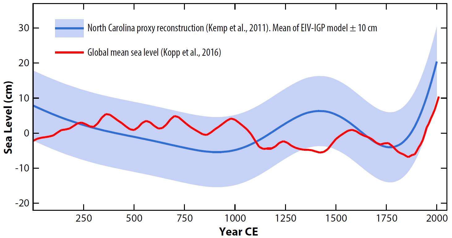 Studie entlarvt Klima-Illusionen: Meeresspiegel war vor 7000 Jahren höher als heute