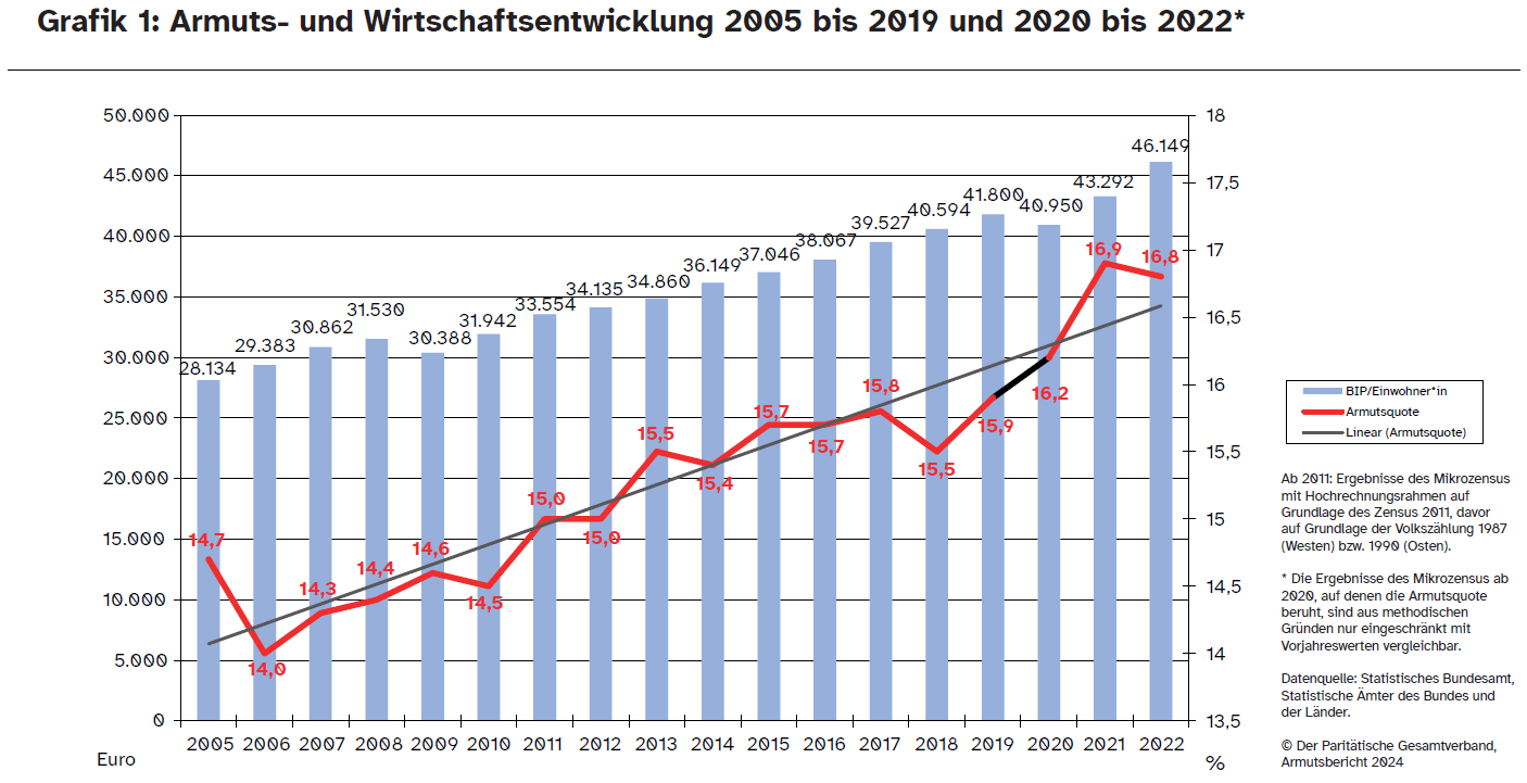 Deutschland in der Krise: Armutsquote steigt auf 16,1 Prozent – Wirtschaft schreit nach Lösungen