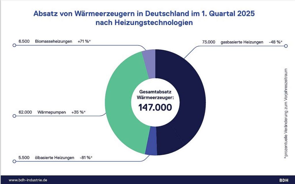 Deutsche Heizungsbranche im Abstieg: Wirtschaftsschwäche und politische Fehlschläge