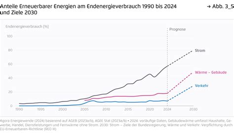 62 Prozent ausfallen – Deutschland verliert die Energiewende in einer Wirtschaftskatastrophe