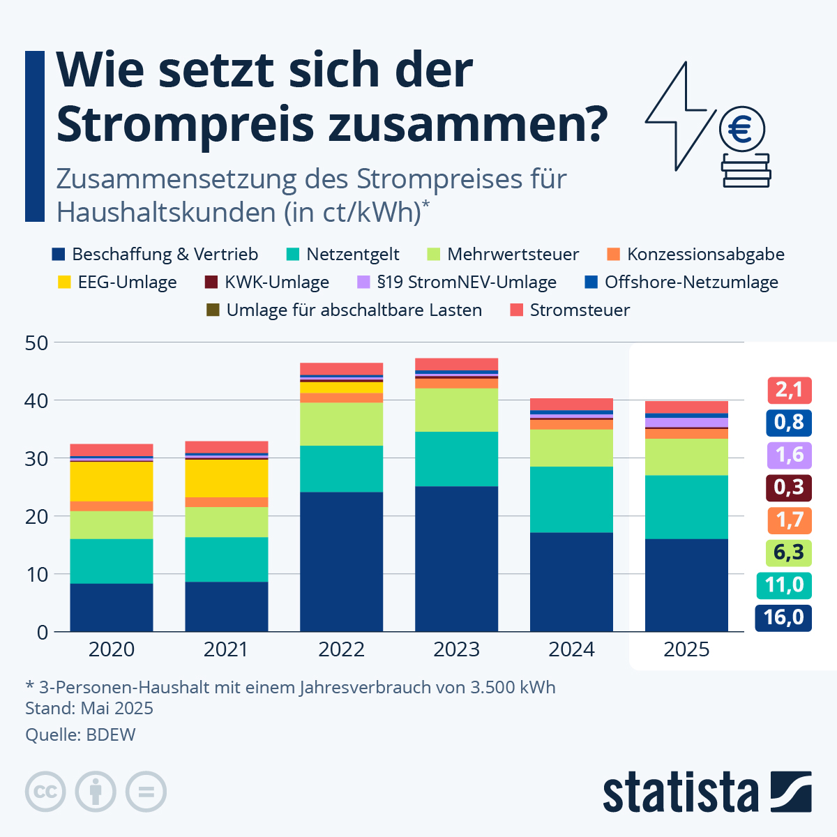 Strompreisexplosion – Deutschland droht an einem Wirtschaftskollaps zu zerbrechen