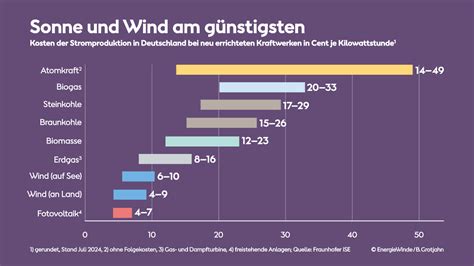 Schöner Wahn: Wie der NDR die Kosten von Wind- und Atomkraft falsch vergleicht