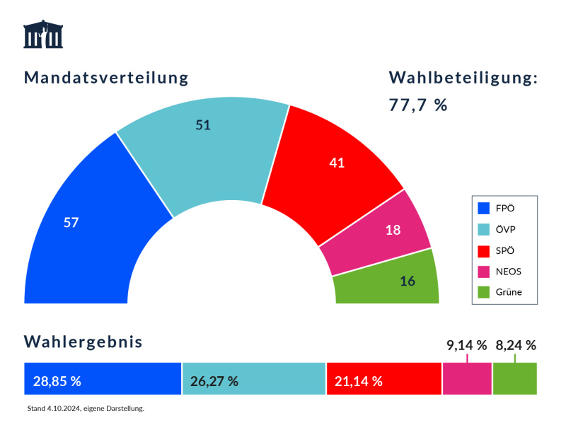 Historischer Umfragewert für FPÖ: Niederösterreichs Wähler teilen sich vor Landtagswahl