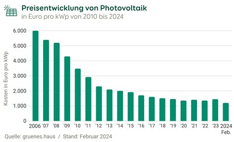 33 Sekunden – das Geld ist verschwunden. Wie Sie den PV-Subventionswettbewerb dieses Jahres noch gewinnen