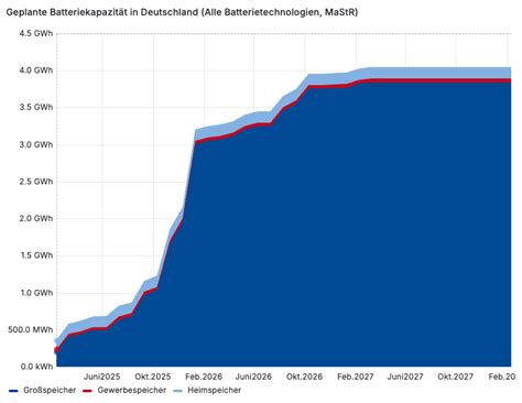 Deutschland im WirtschaftsAbgrund: Batteriespeicher kosten Milliarden statt Preise zu senken